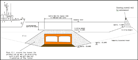 圖5 - 沉管隧道方案─在海床之下，解放軍碼頭與中區填海第一期之間的剖面圖.